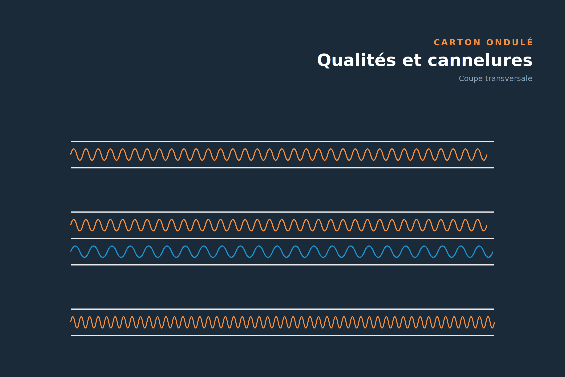 Carton ondulé simple, double et micro-cannelure